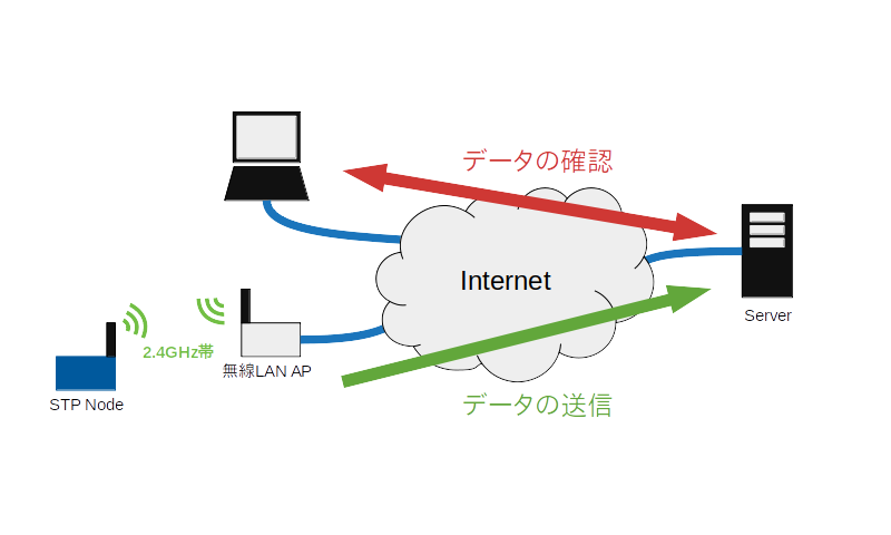 システム構成