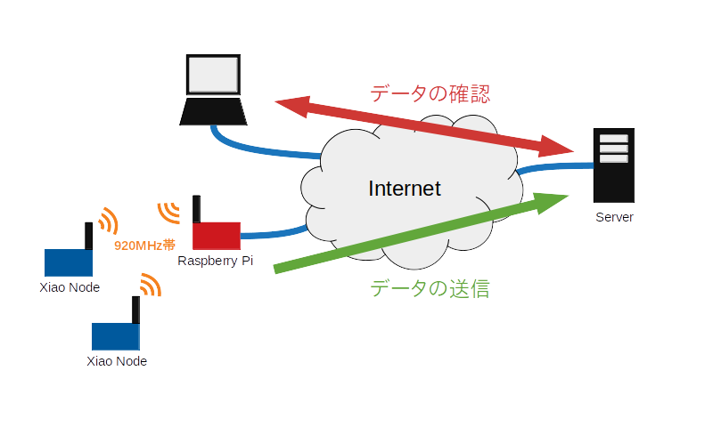 システム構成 システム構成